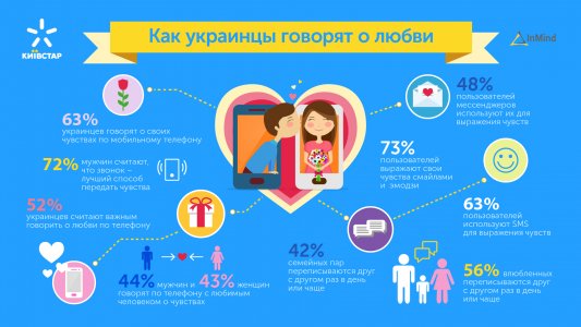 Каждый второй украинец считает важным говорить о любви по мобильному